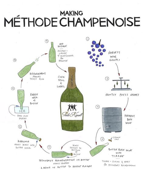 Méthode Champenoise .